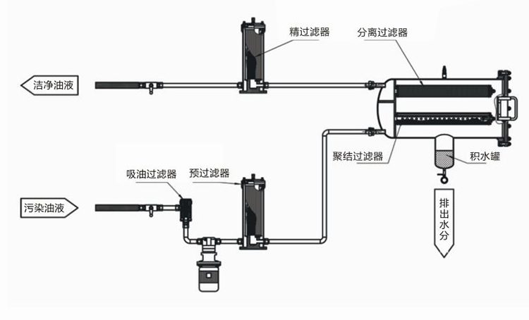 聚結脫水濾油機LYC-J系列工藝流程